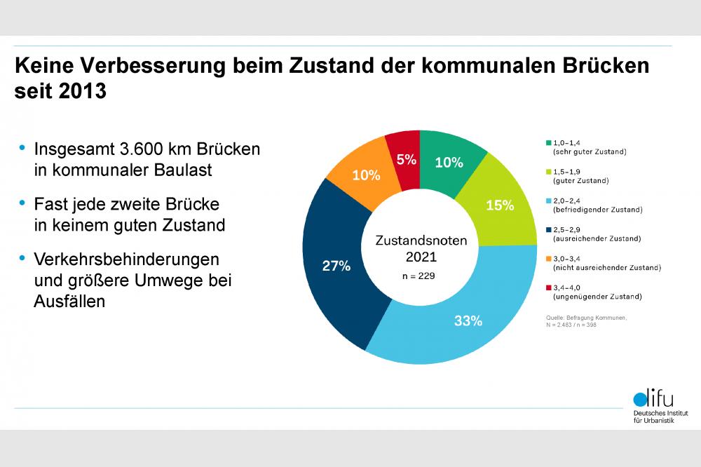 Verkehrswende mit Investitionen in die Infrastruktur der Kommunen vorantreiben